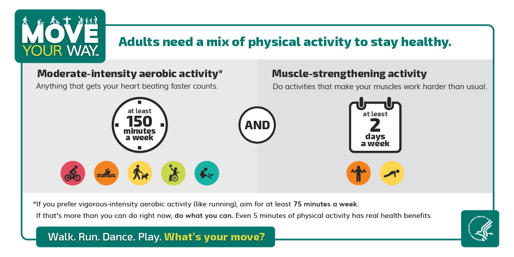 Adults need a mix of physical activity to stay healthy. Moderate-intensity aerobic activity. Anything that gets your heart beating faster counts. At least 150 minutes a week. Muscle-strengthening activity. Do activities that make your musicles work harder than usual. At least 2 days a week.