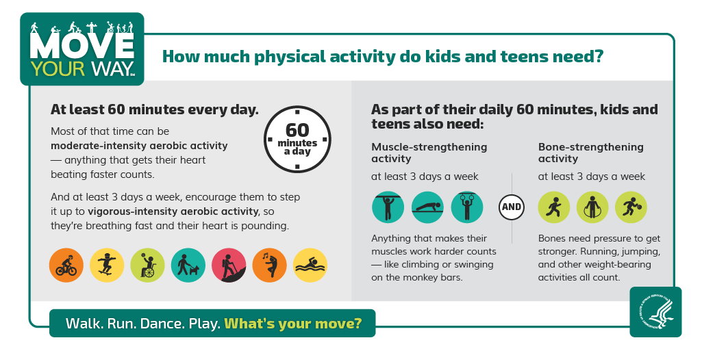 How much physical activity do kids and teens need? At least 60 minutes every day. As part of their daily 60 minutes, kids and teens also need muscle-strengthening activity and bone-strengthening activity at least 3 days a week.